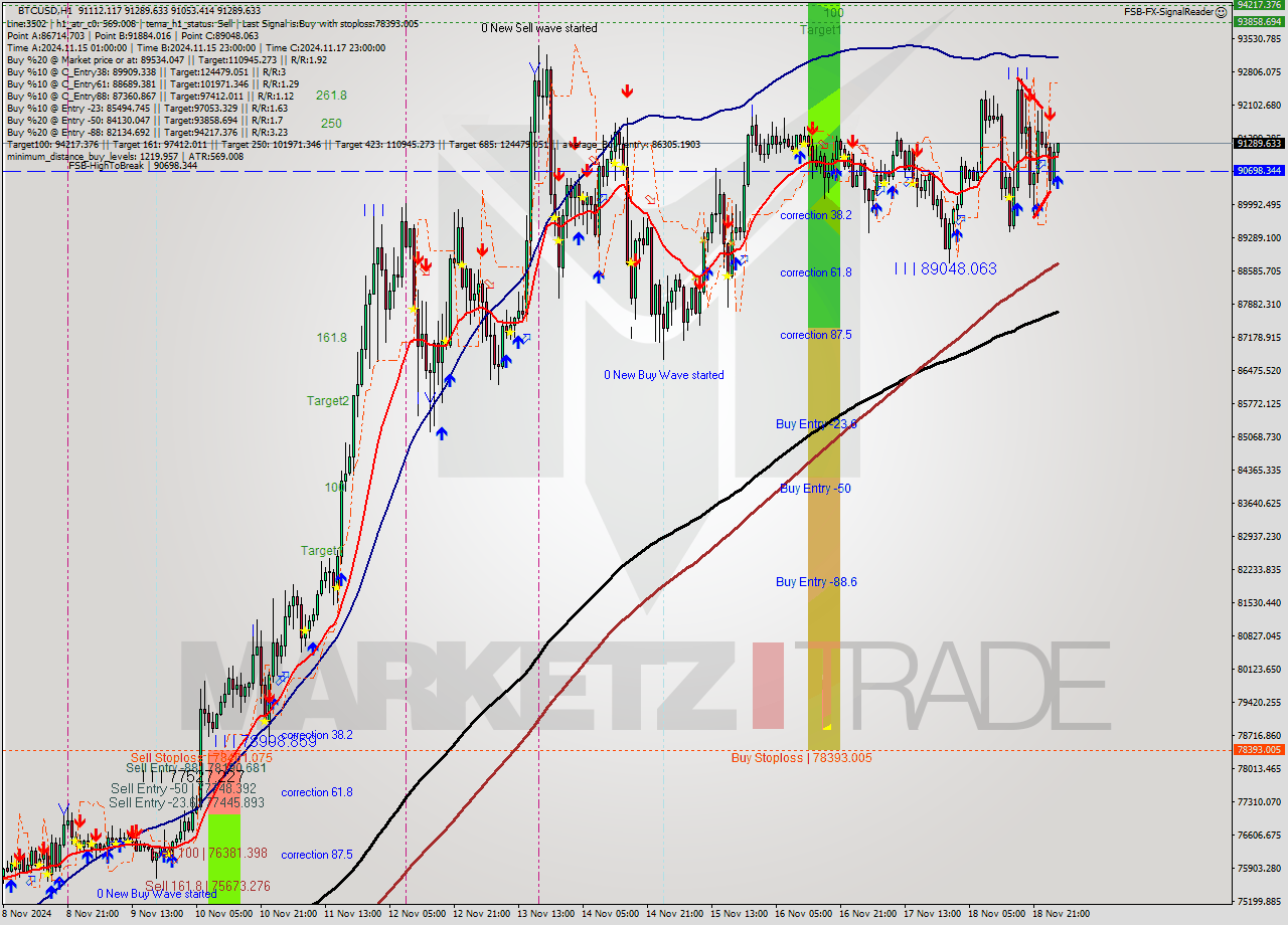 BTCUSD MultiTimeframe analysis at date 2024.11.19 03:07