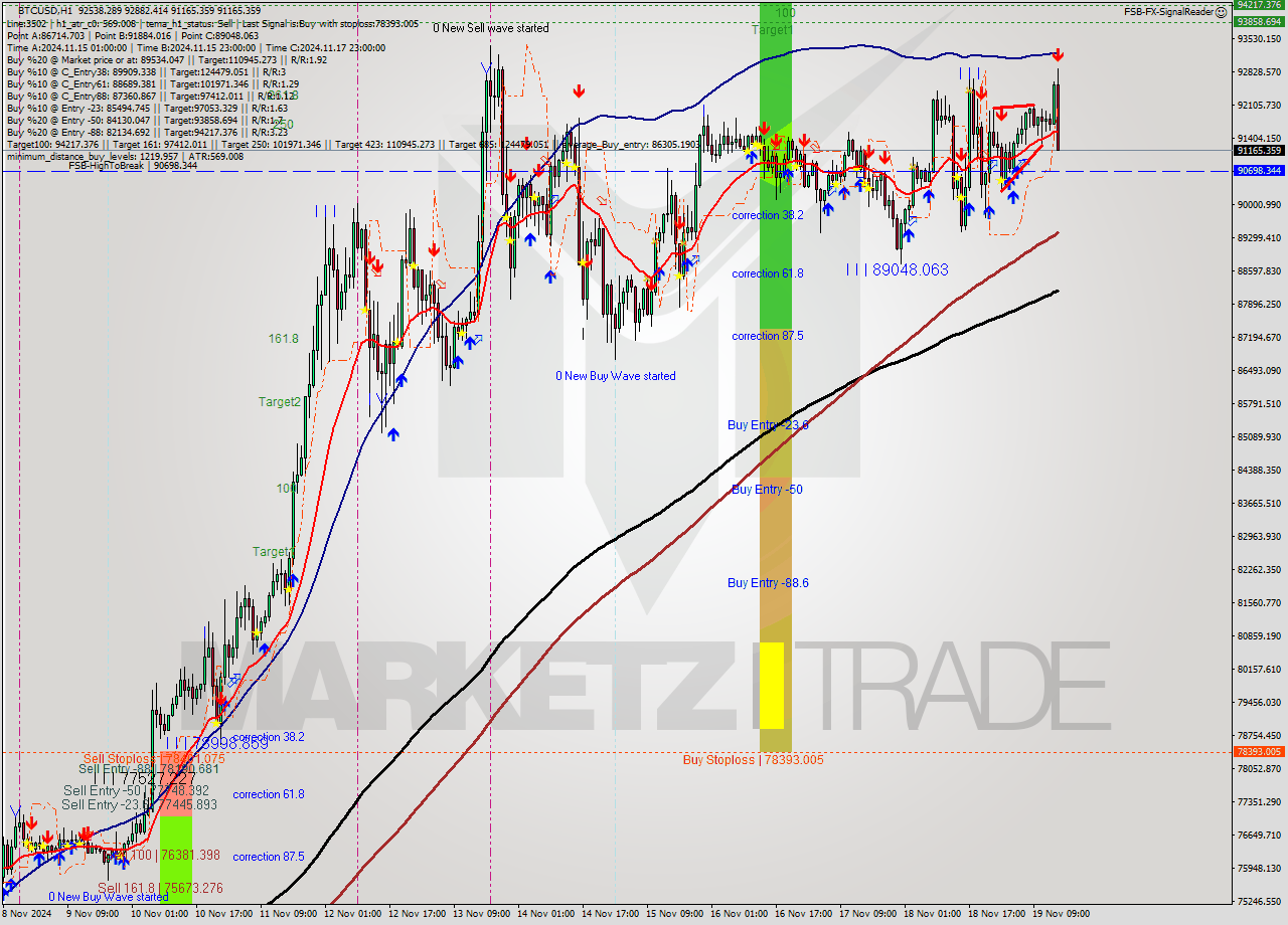 BTCUSD MultiTimeframe analysis at date 2024.11.19 15:55