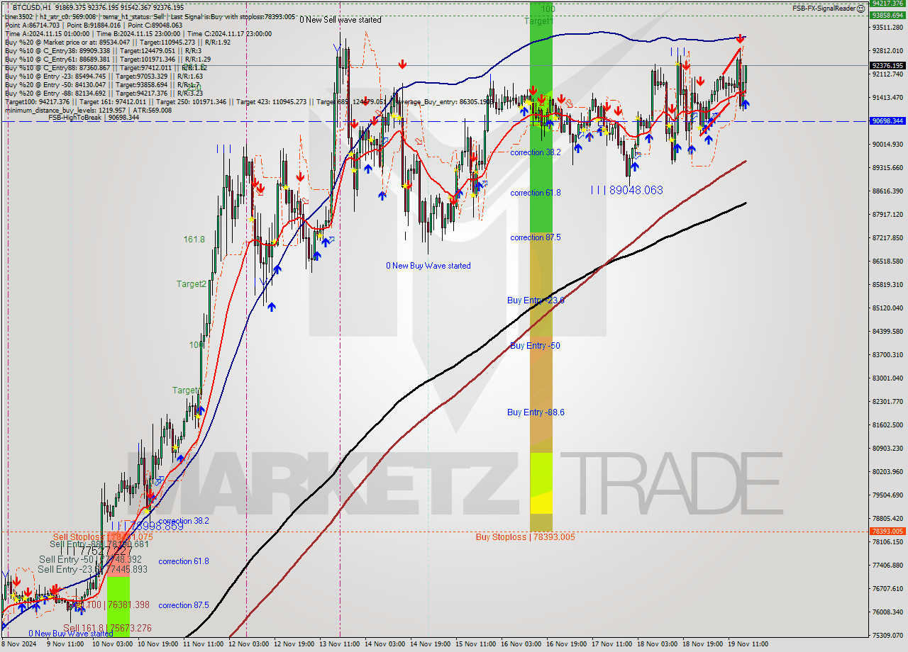 BTCUSD MultiTimeframe analysis at date 2024.11.19 17:45