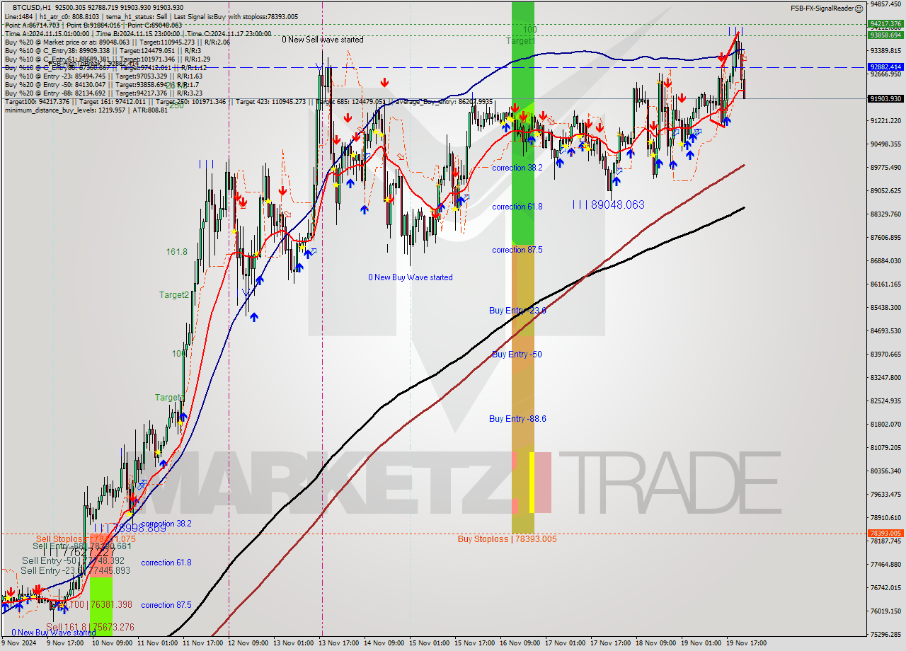 BTCUSD MultiTimeframe analysis at date 2024.11.19 23:23