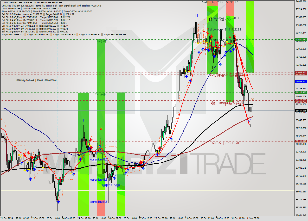 BTCUSD MultiTimeframe analysis at date 2024.11.01 08:12