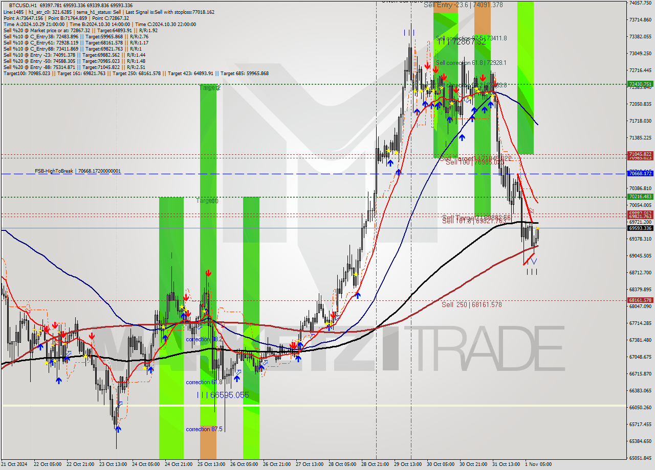 BTCUSD MultiTimeframe analysis at date 2024.11.01 11:51