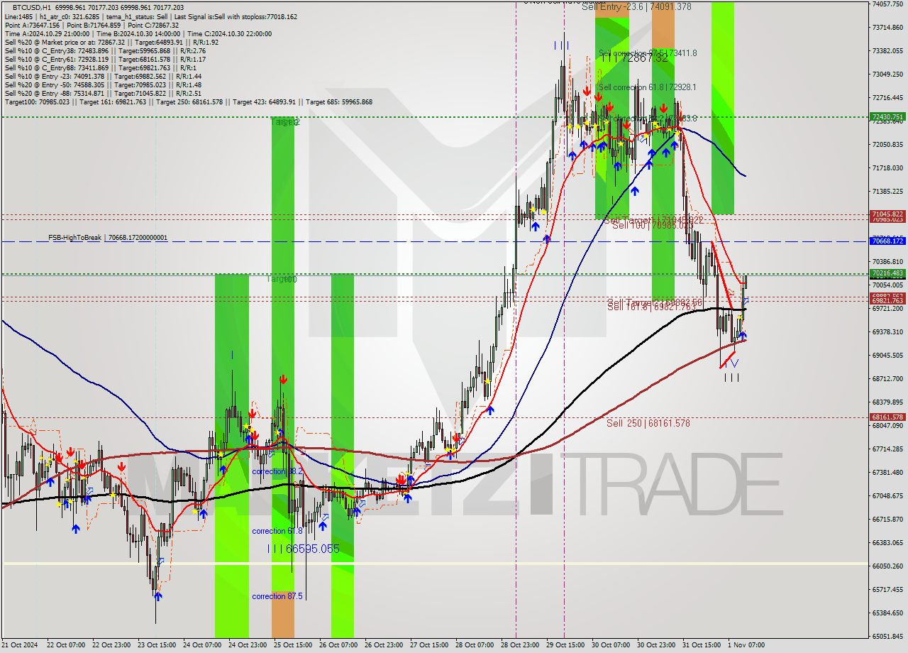 BTCUSD MultiTimeframe analysis at date 2024.11.01 13:14