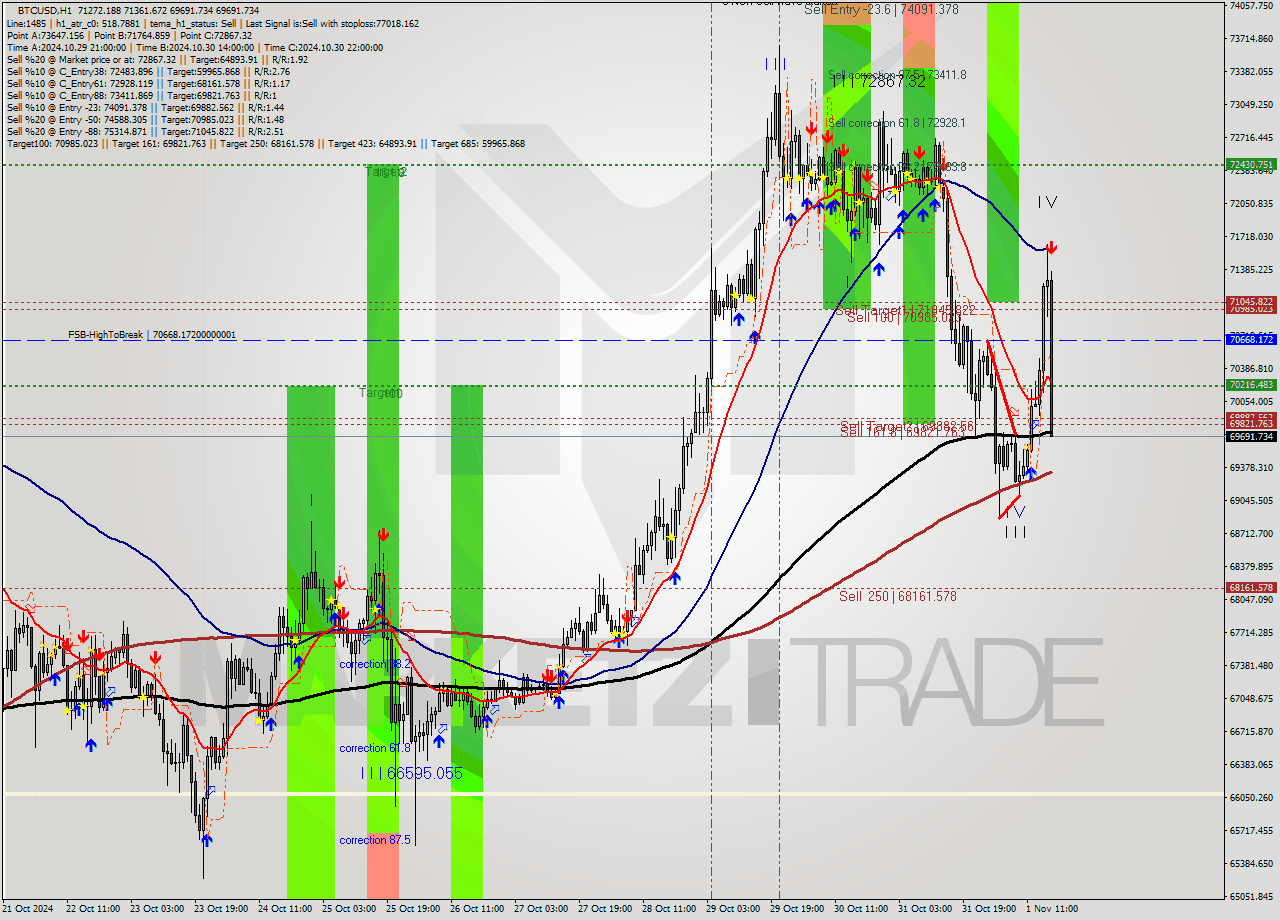 BTCUSD MultiTimeframe analysis at date 2024.11.01 17:47