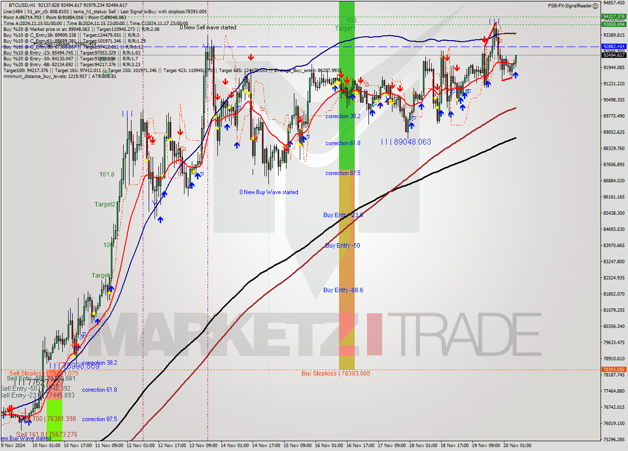 BTCUSD MultiTimeframe analysis at date 2024.11.20 07:29