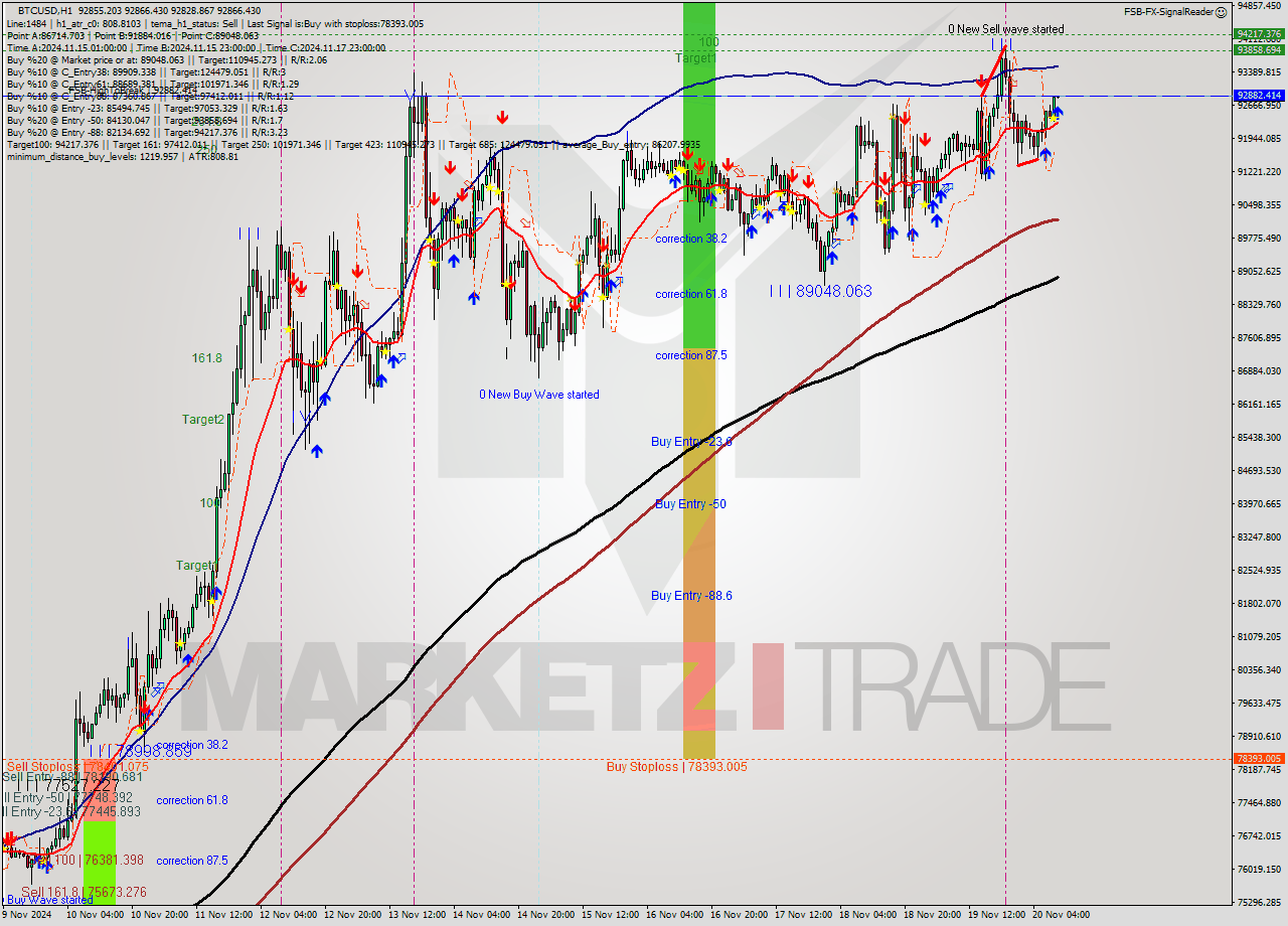 BTCUSD MultiTimeframe analysis at date 2024.11.20 10:02