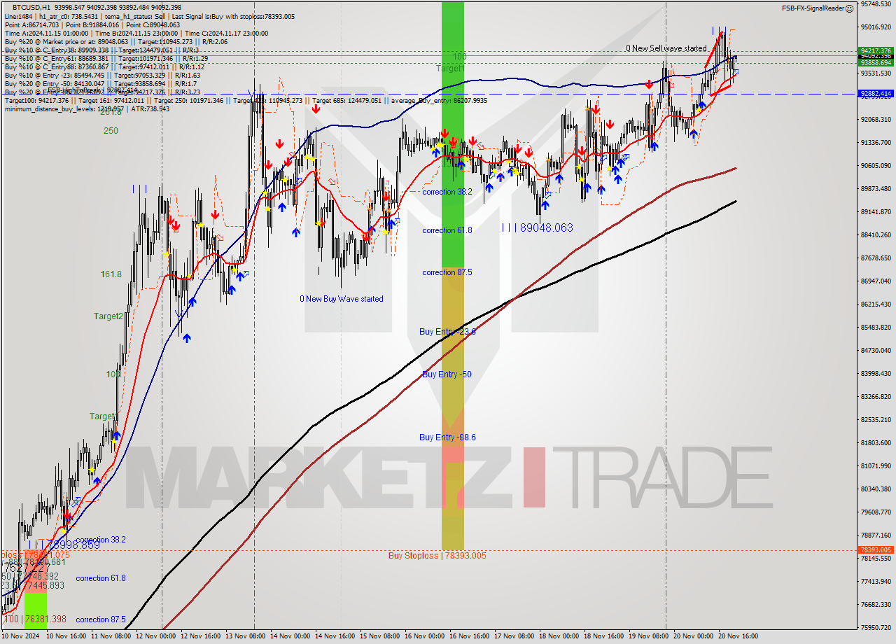 BTCUSD MultiTimeframe analysis at date 2024.11.20 22:04