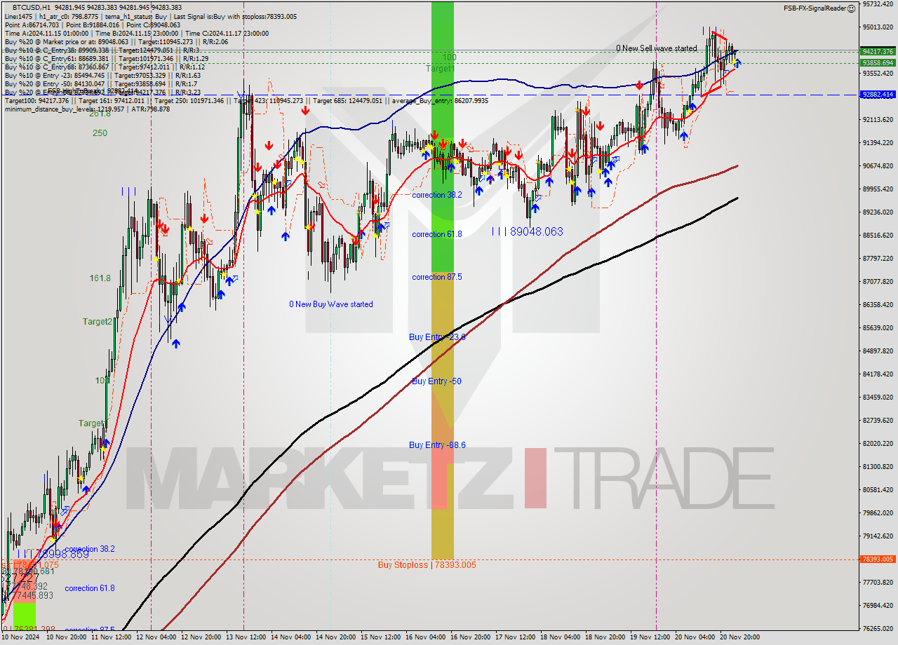 BTCUSD MultiTimeframe analysis at date 2024.11.21 02:00
