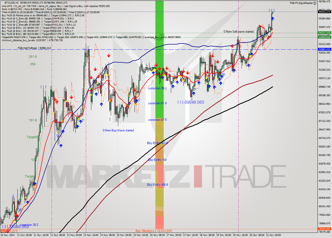 BTCUSD MultiTimeframe analysis at date 2024.11.21 06:03