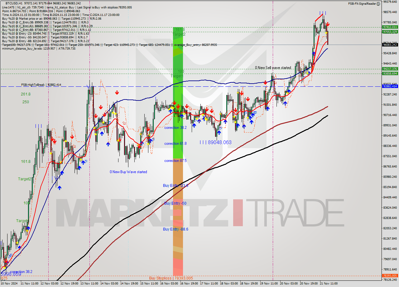 BTCUSD MultiTimeframe analysis at date 2024.11.21 17:34