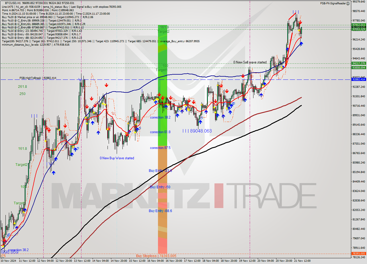 BTCUSD MultiTimeframe analysis at date 2024.11.21 18:45