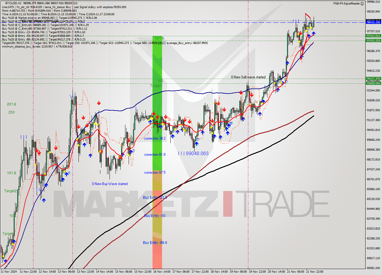 BTCUSD MultiTimeframe analysis at date 2024.11.22 04:27