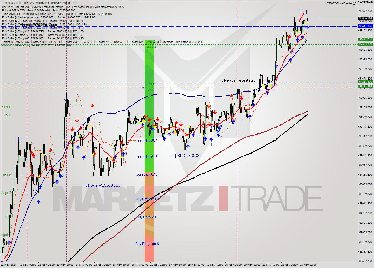 BTCUSD MultiTimeframe analysis at date 2024.11.22 08:19