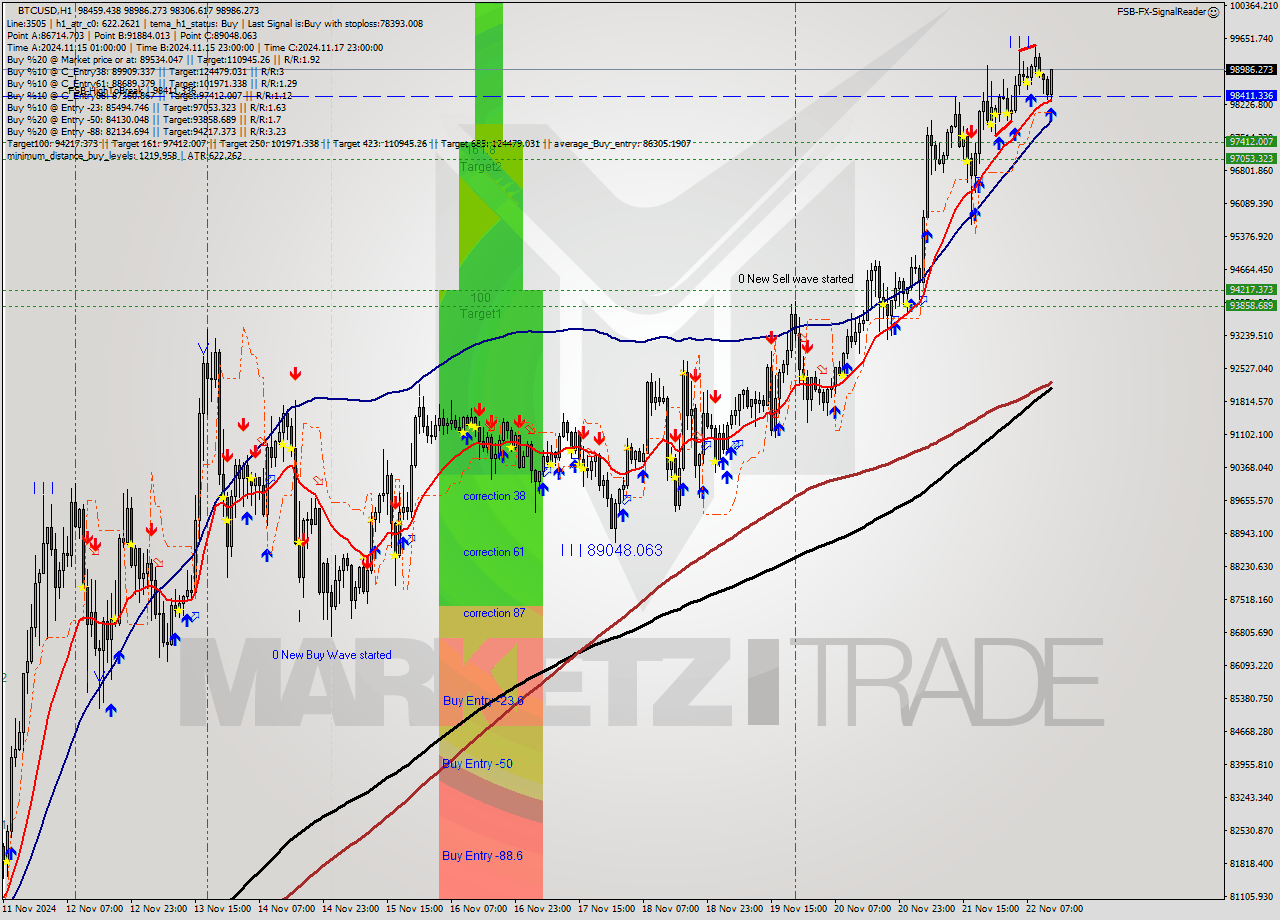 BTCUSD MultiTimeframe analysis at date 2024.11.22 13:32