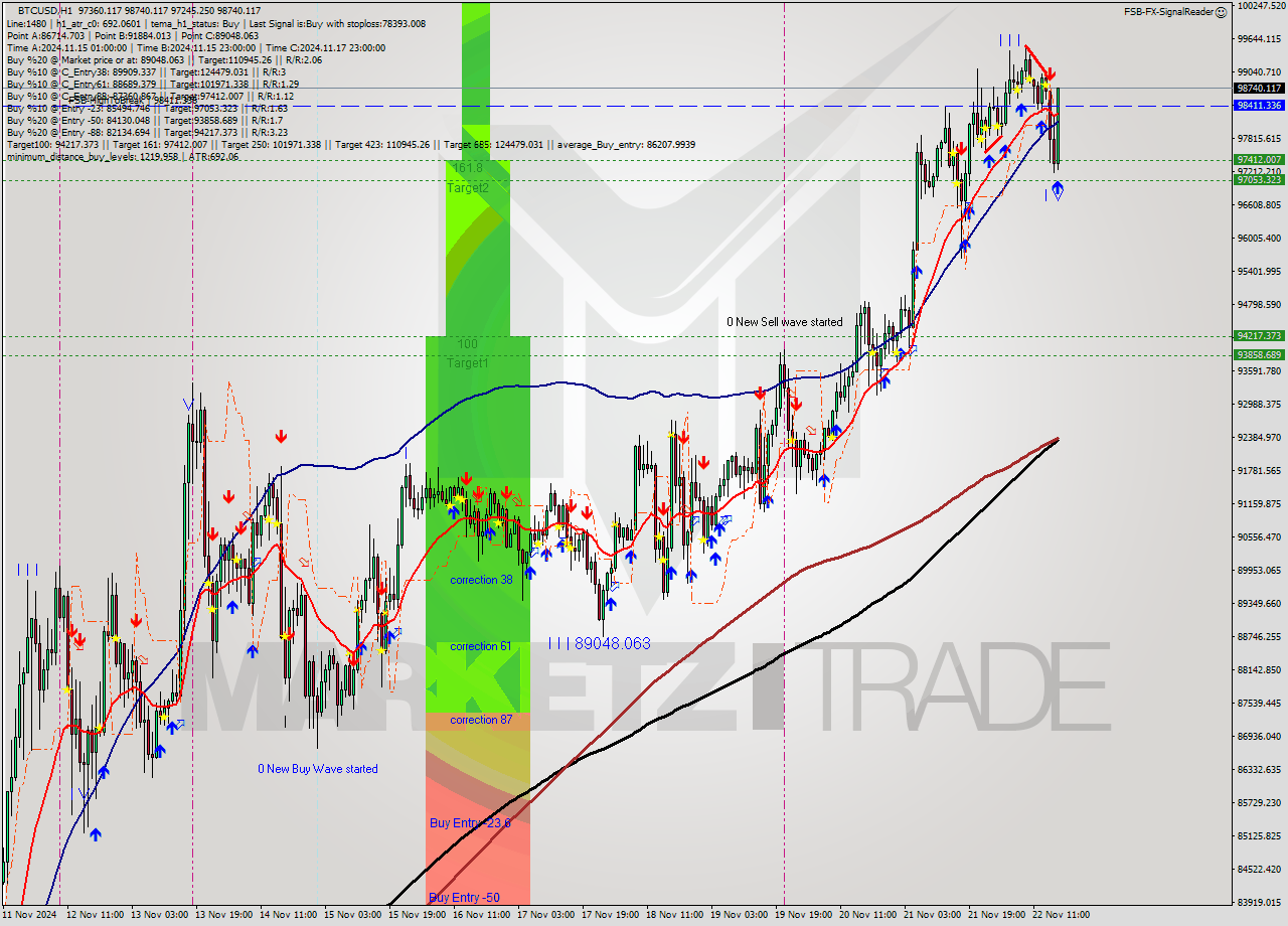 BTCUSD MultiTimeframe analysis at date 2024.11.22 17:44