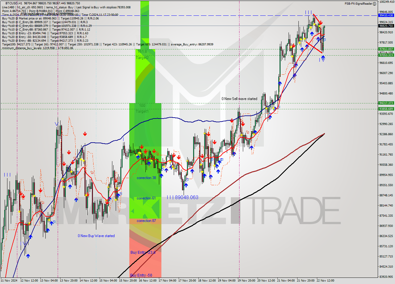 BTCUSD MultiTimeframe analysis at date 2024.11.22 18:50