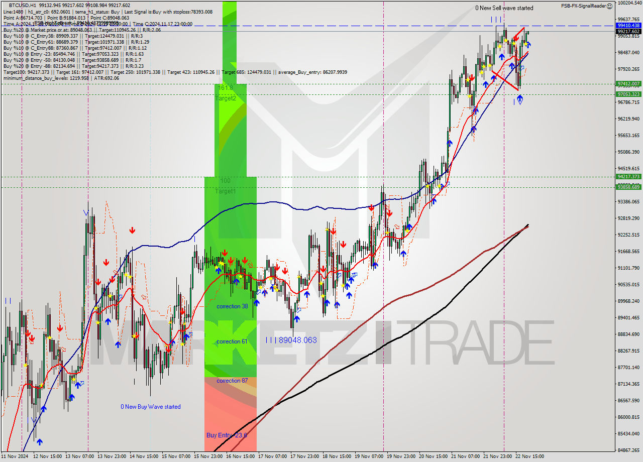 BTCUSD MultiTimeframe analysis at date 2024.11.22 21:01