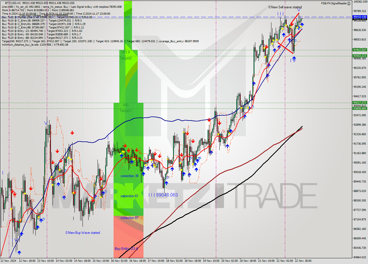 BTCUSD MultiTimeframe analysis at date 2024.11.23 00:01