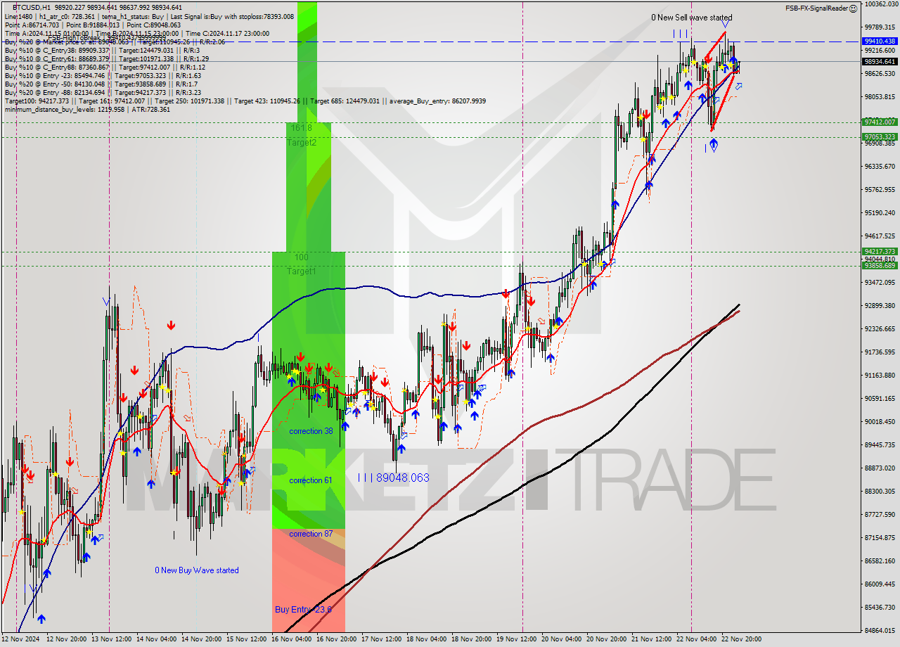 BTCUSD MultiTimeframe analysis at date 2024.11.23 02:28