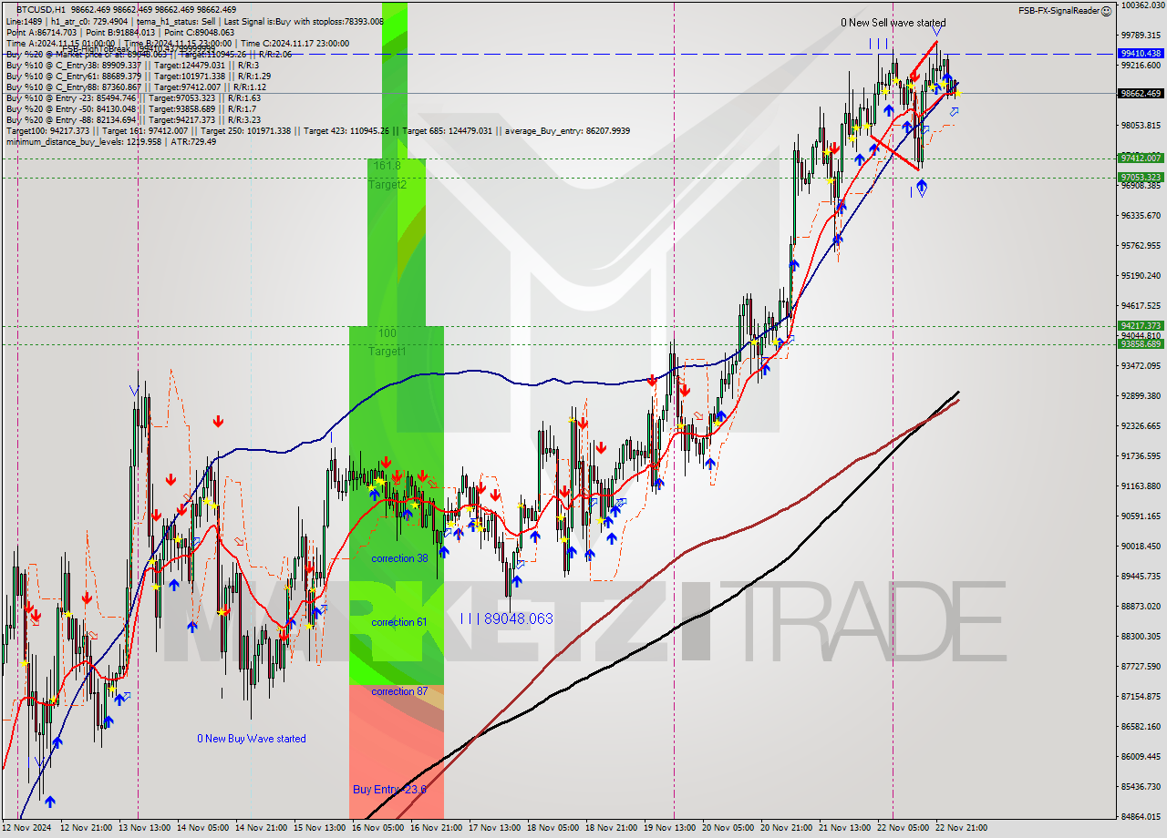 BTCUSD MultiTimeframe analysis at date 2024.11.23 03:00