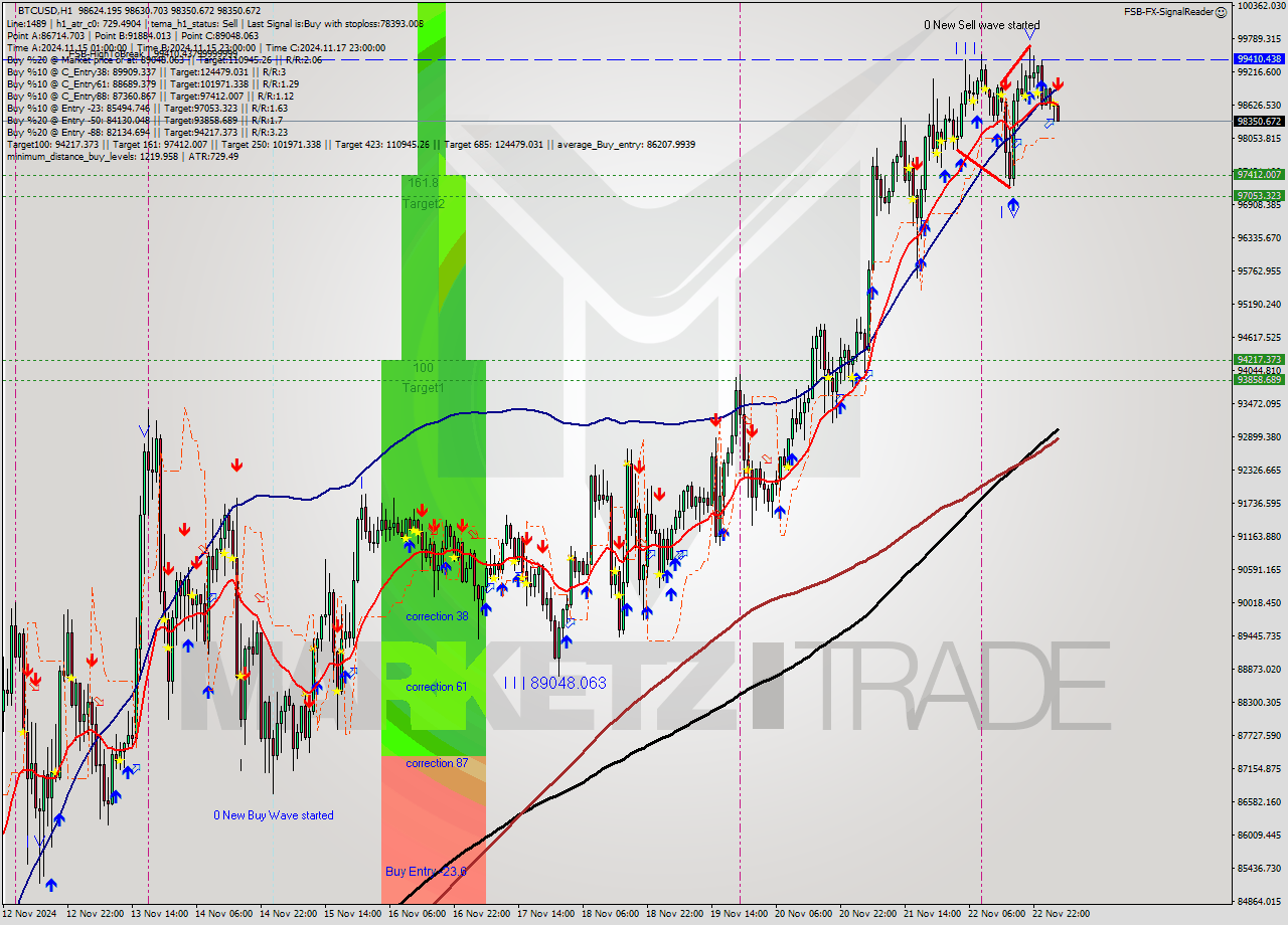 BTCUSD MultiTimeframe analysis at date 2024.11.23 04:14