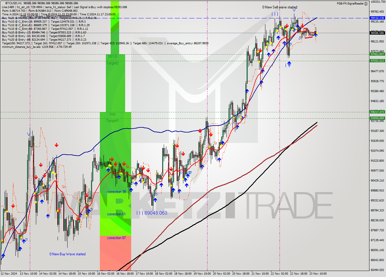 BTCUSD MultiTimeframe analysis at date 2024.11.23 16:00