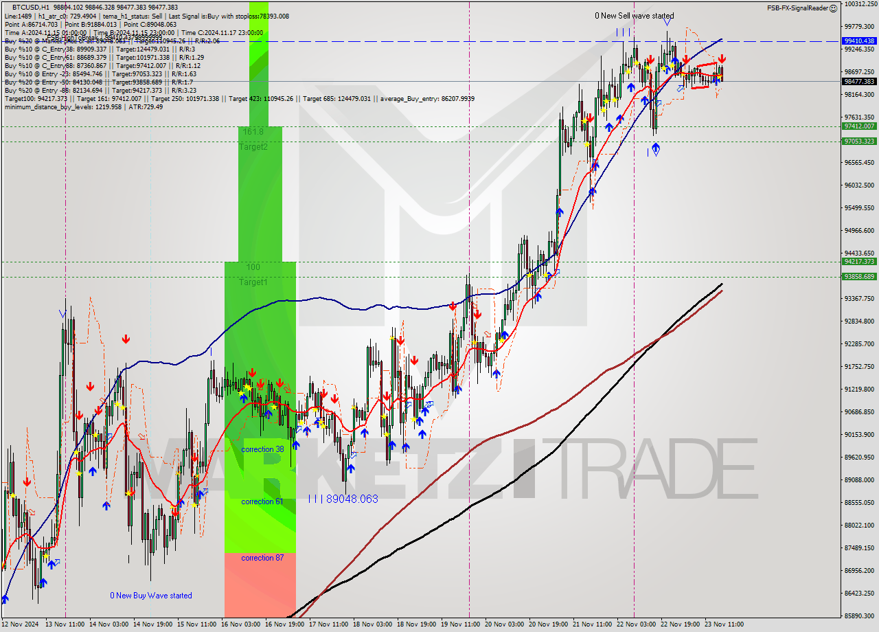 BTCUSD MultiTimeframe analysis at date 2024.11.23 17:42