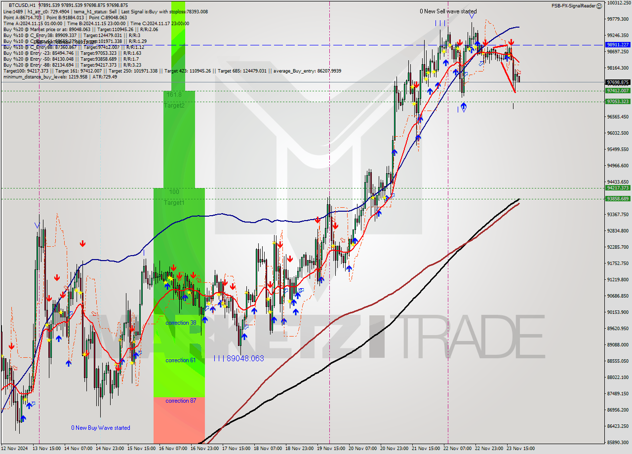 BTCUSD MultiTimeframe analysis at date 2024.11.23 21:13