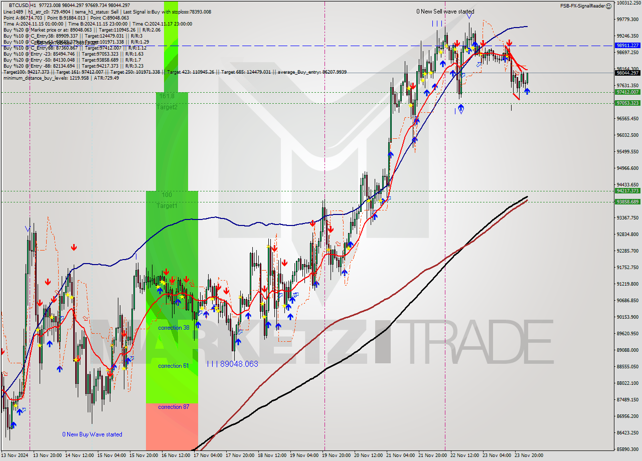 BTCUSD MultiTimeframe analysis at date 2024.11.24 02:22