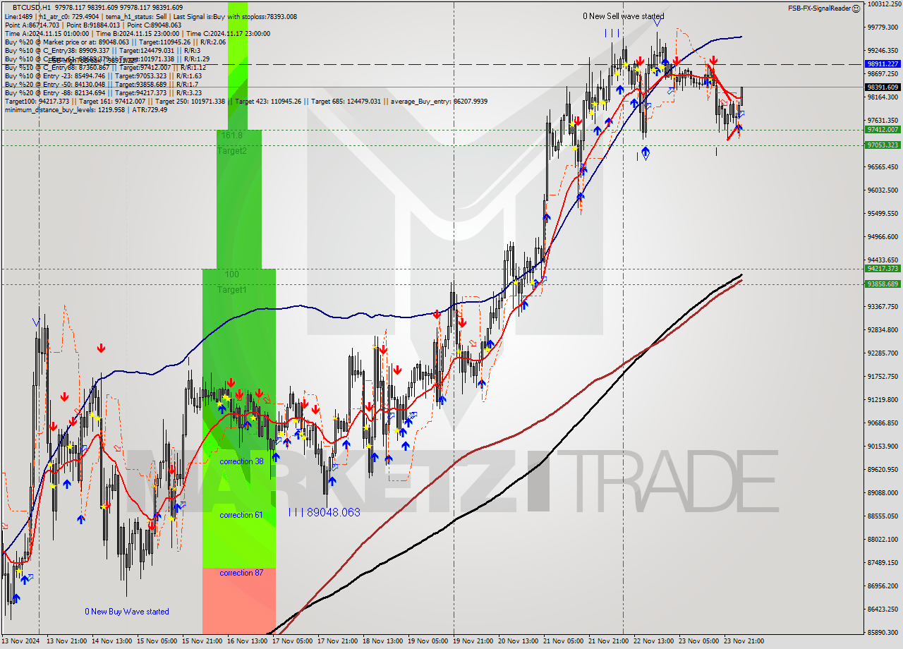 BTCUSD MultiTimeframe analysis at date 2024.11.24 03:12