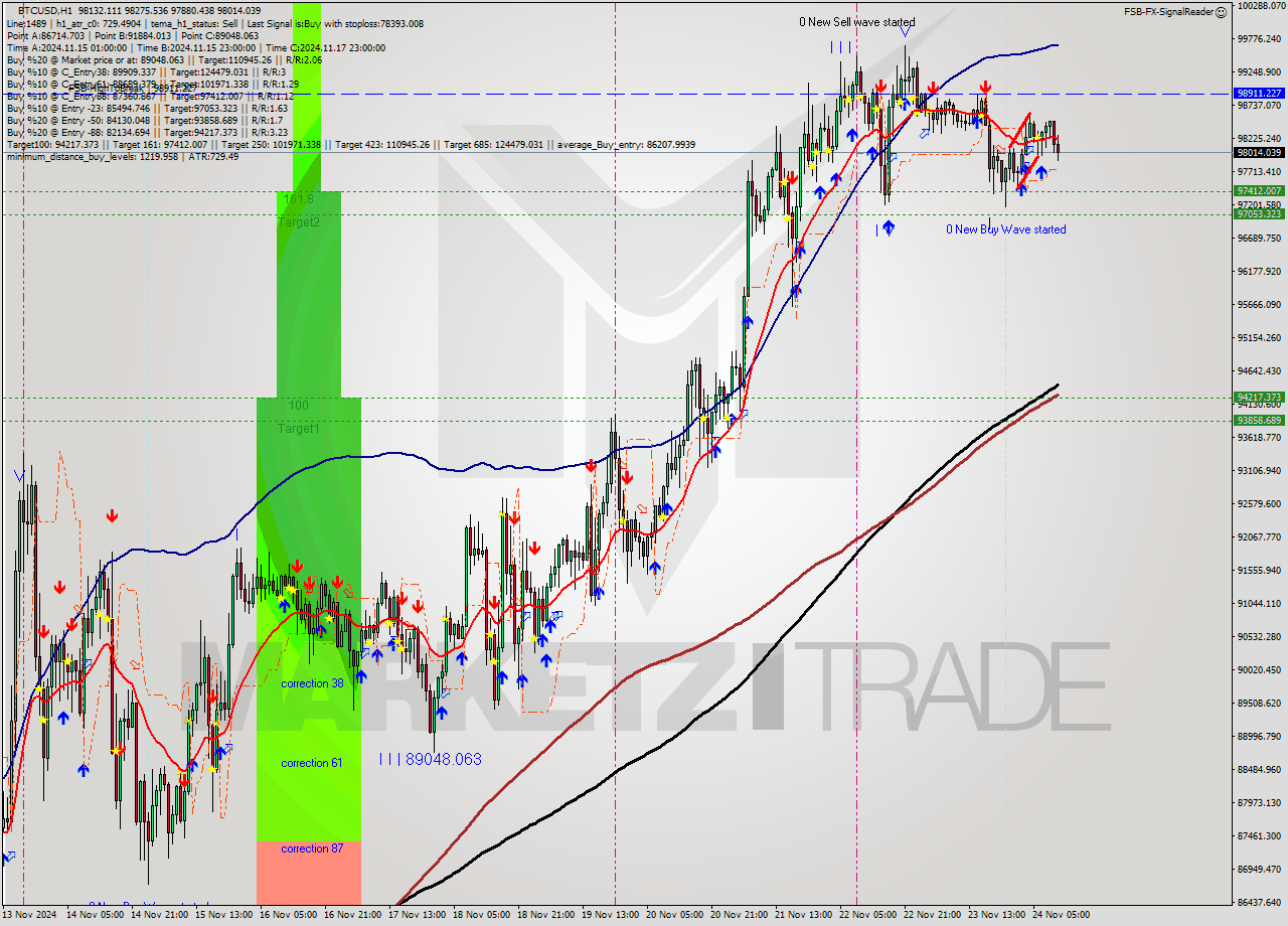 BTCUSD MultiTimeframe analysis at date 2024.11.24 11:49