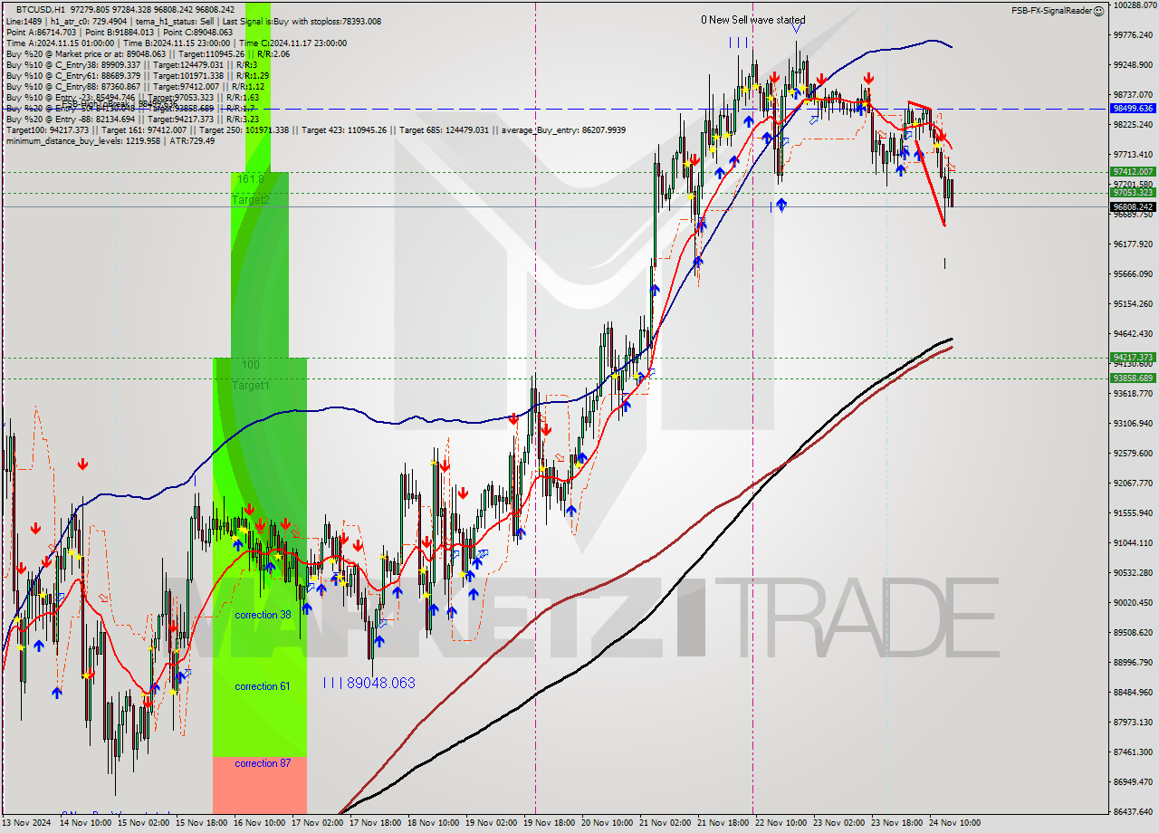 BTCUSD MultiTimeframe analysis at date 2024.11.24 16:15