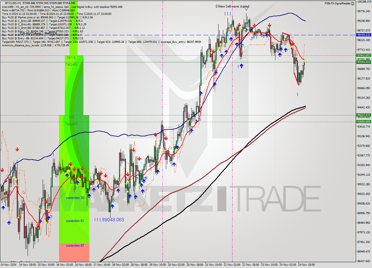 BTCUSD MultiTimeframe analysis at date 2024.11.25 00:01