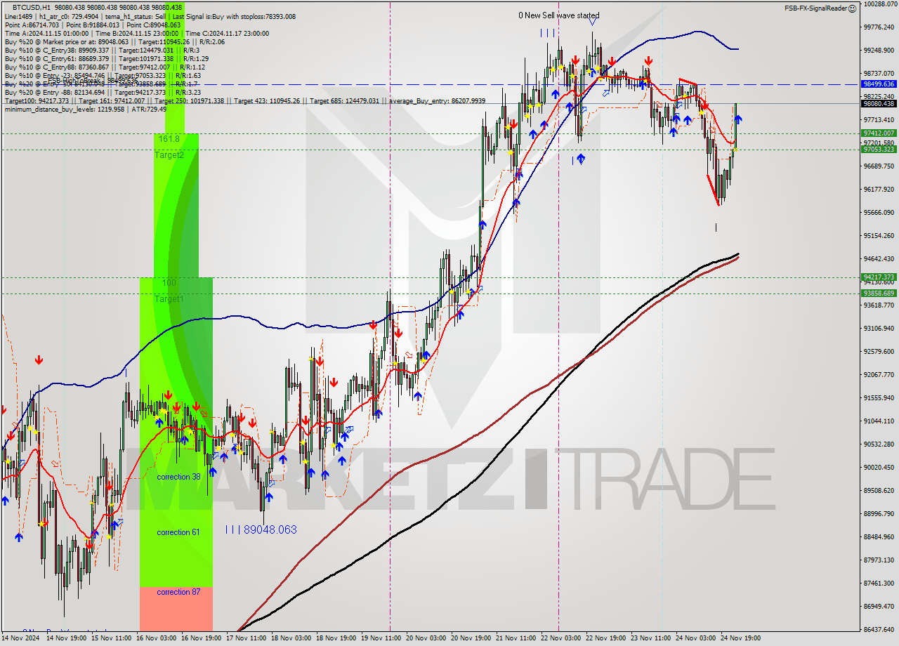 BTCUSD MultiTimeframe analysis at date 2024.11.25 01:00
