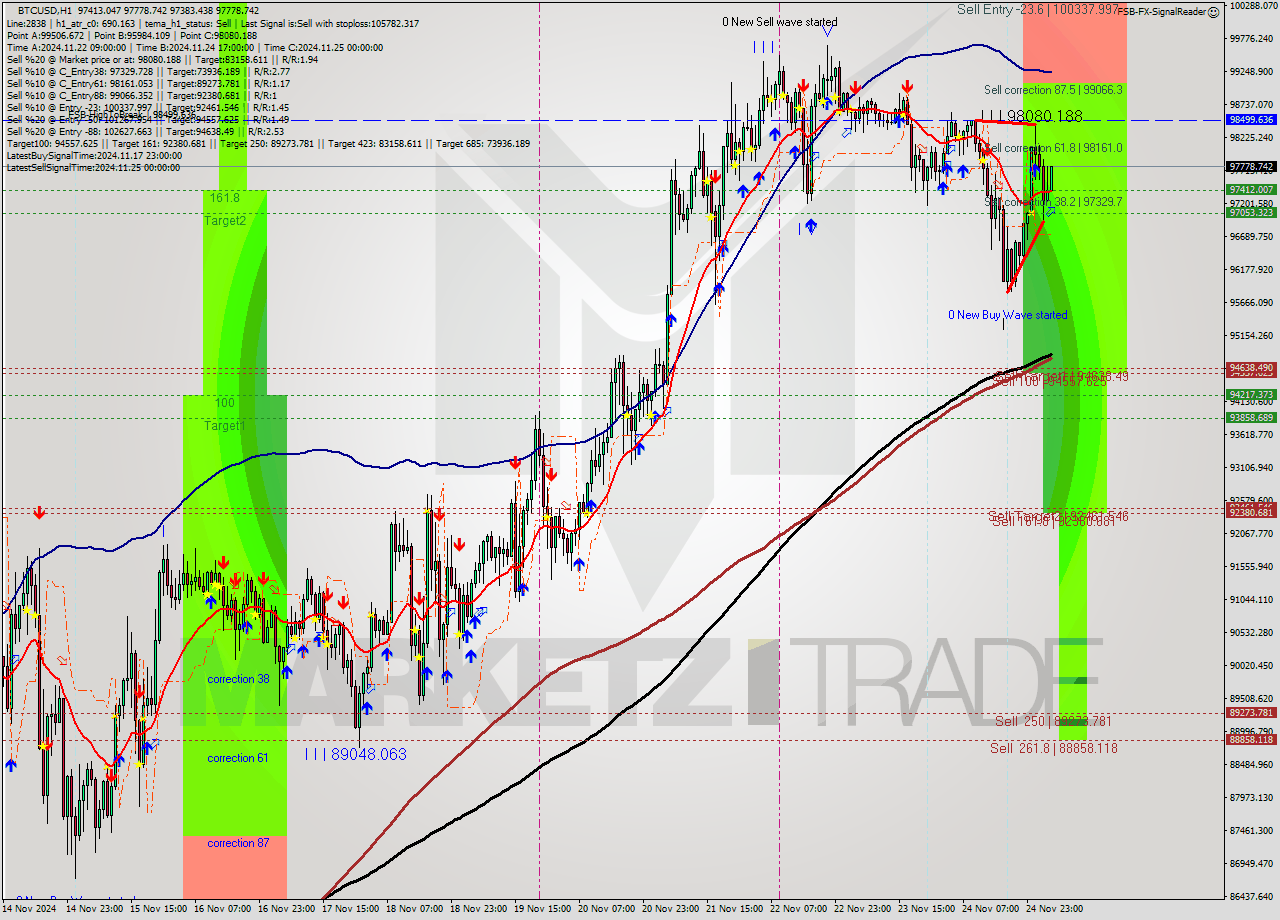 BTCUSD MultiTimeframe analysis at date 2024.11.25 05:19