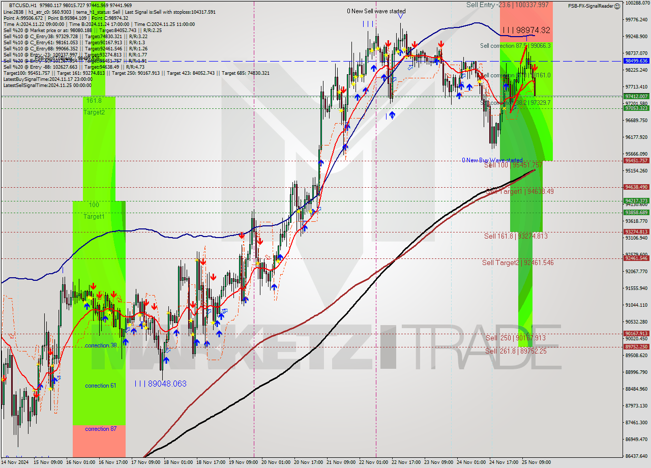 BTCUSD MultiTimeframe analysis at date 2024.11.25 15:10