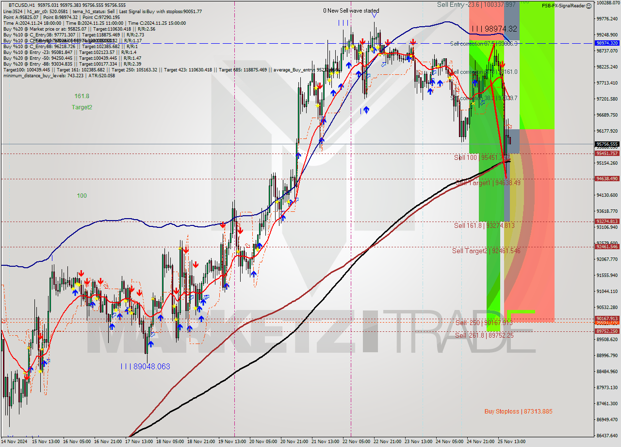 BTCUSD MultiTimeframe analysis at date 2024.11.25 19:03
