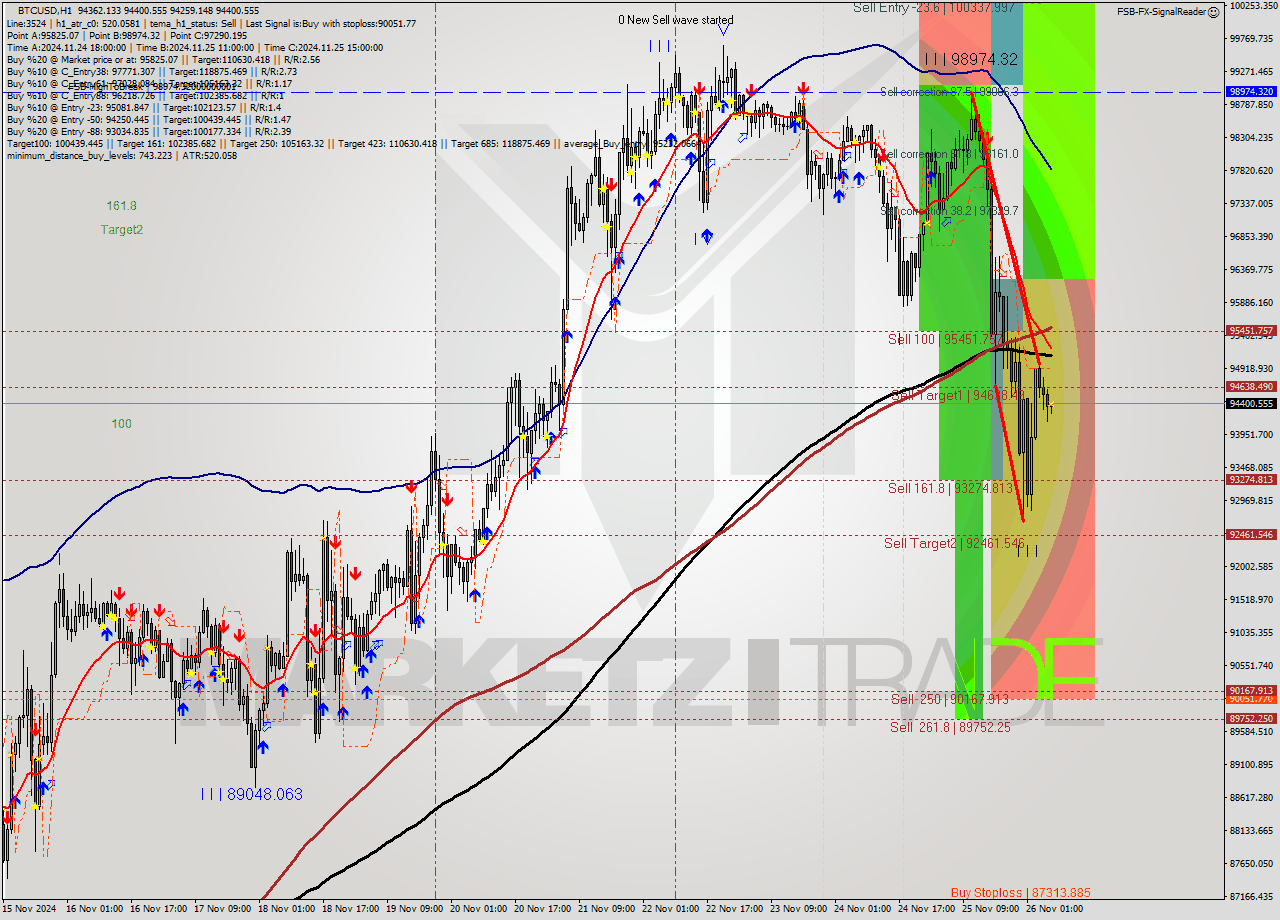 BTCUSD MultiTimeframe analysis at date 2024.11.26 07:04