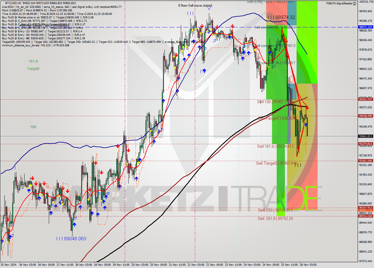 BTCUSD MultiTimeframe analysis at date 2024.11.26 09:17