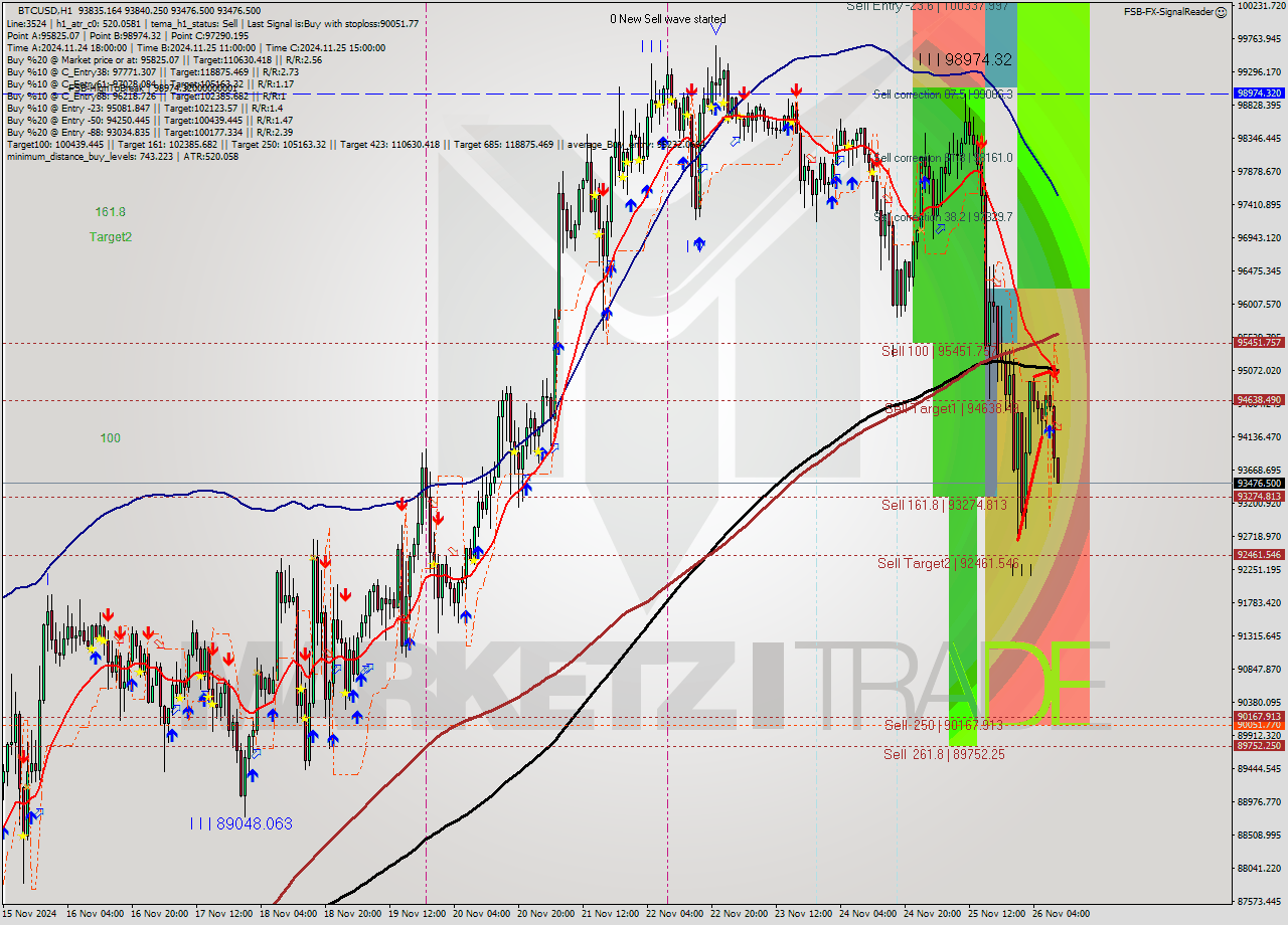 BTCUSD MultiTimeframe analysis at date 2024.11.26 10:08