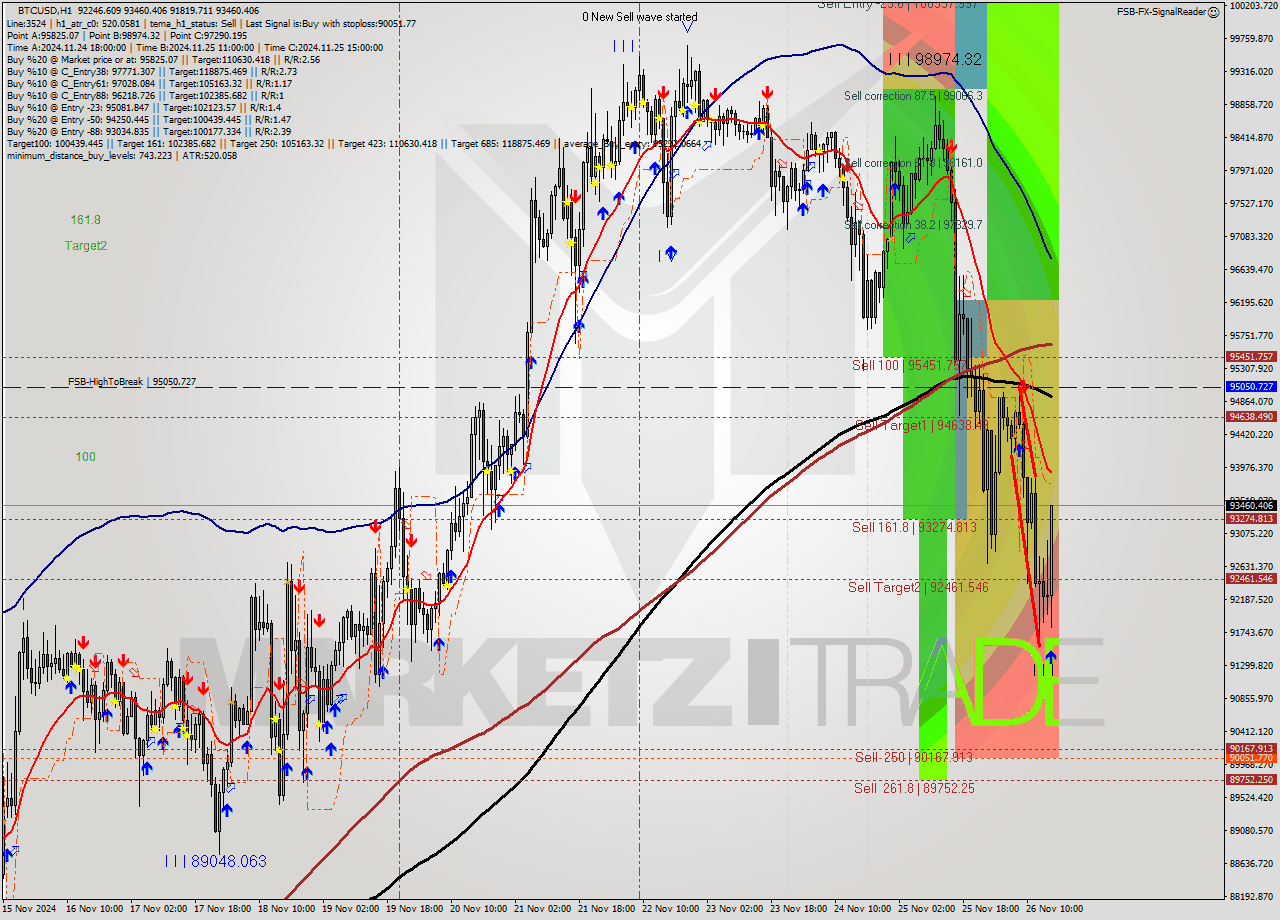 BTCUSD MultiTimeframe analysis at date 2024.11.26 16:47