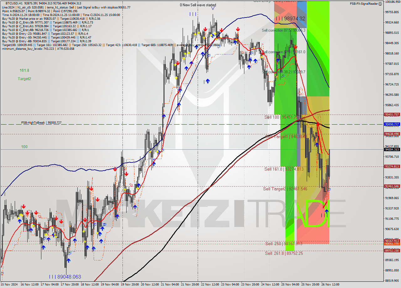 BTCUSD MultiTimeframe analysis at date 2024.11.26 18:26