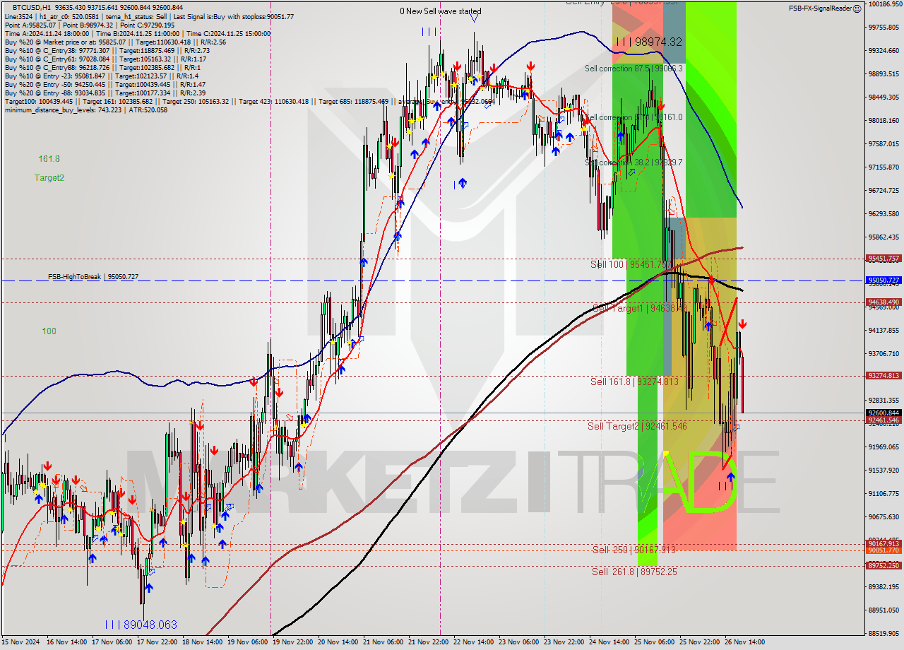 BTCUSD MultiTimeframe analysis at date 2024.11.26 20:21