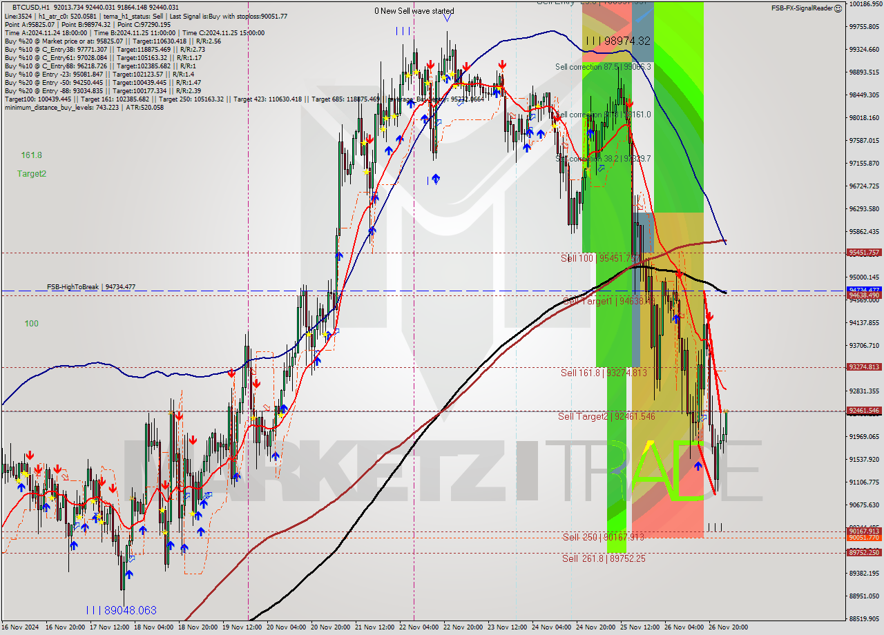 BTCUSD MultiTimeframe analysis at date 2024.11.27 02:10