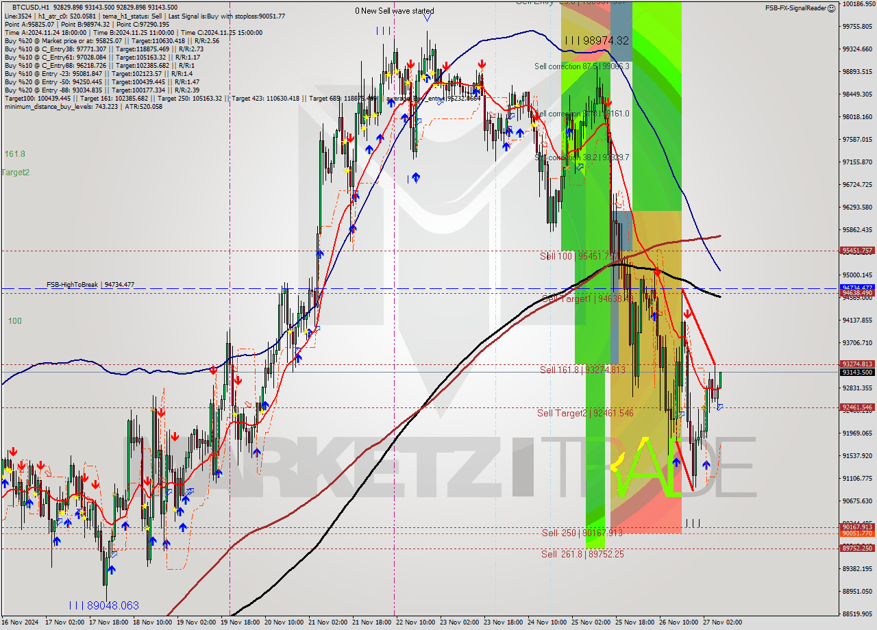 BTCUSD MultiTimeframe analysis at date 2024.11.27 08:10