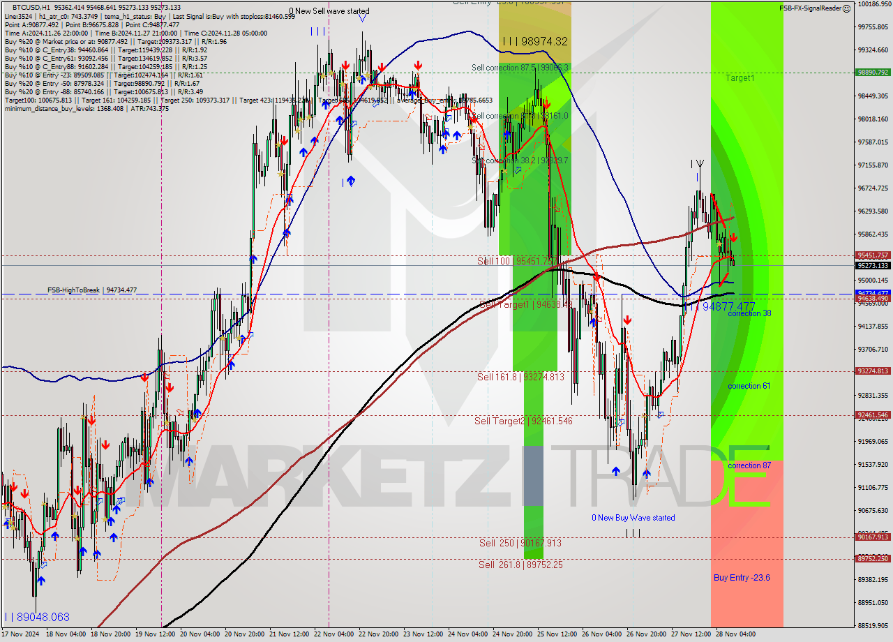 BTCUSD MultiTimeframe analysis at date 2024.11.28 10:05