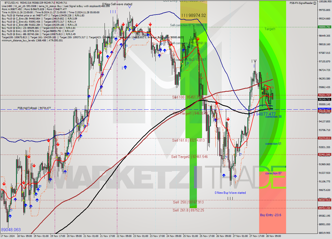 BTCUSD MultiTimeframe analysis at date 2024.11.28 15:02