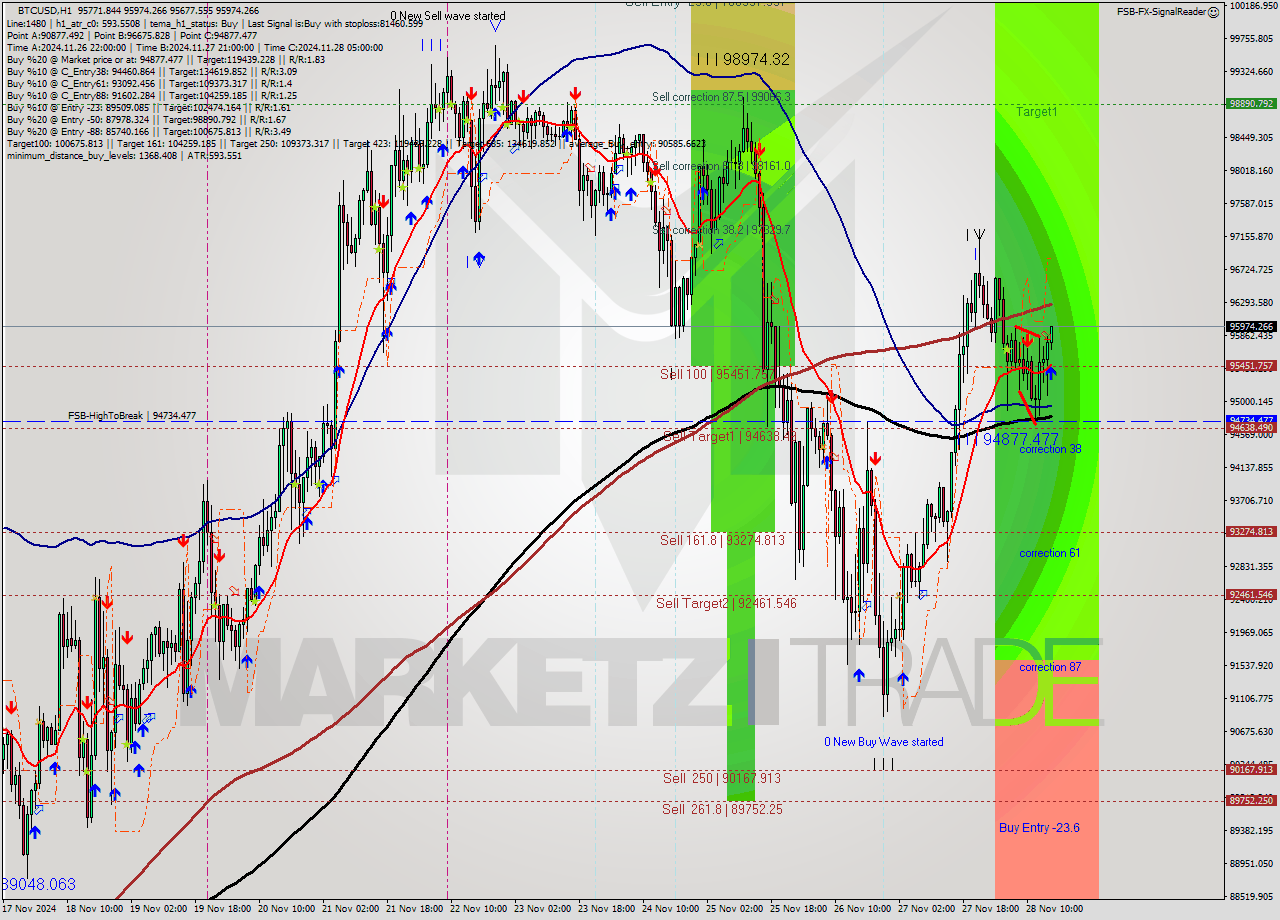 BTCUSD MultiTimeframe analysis at date 2024.11.28 16:07