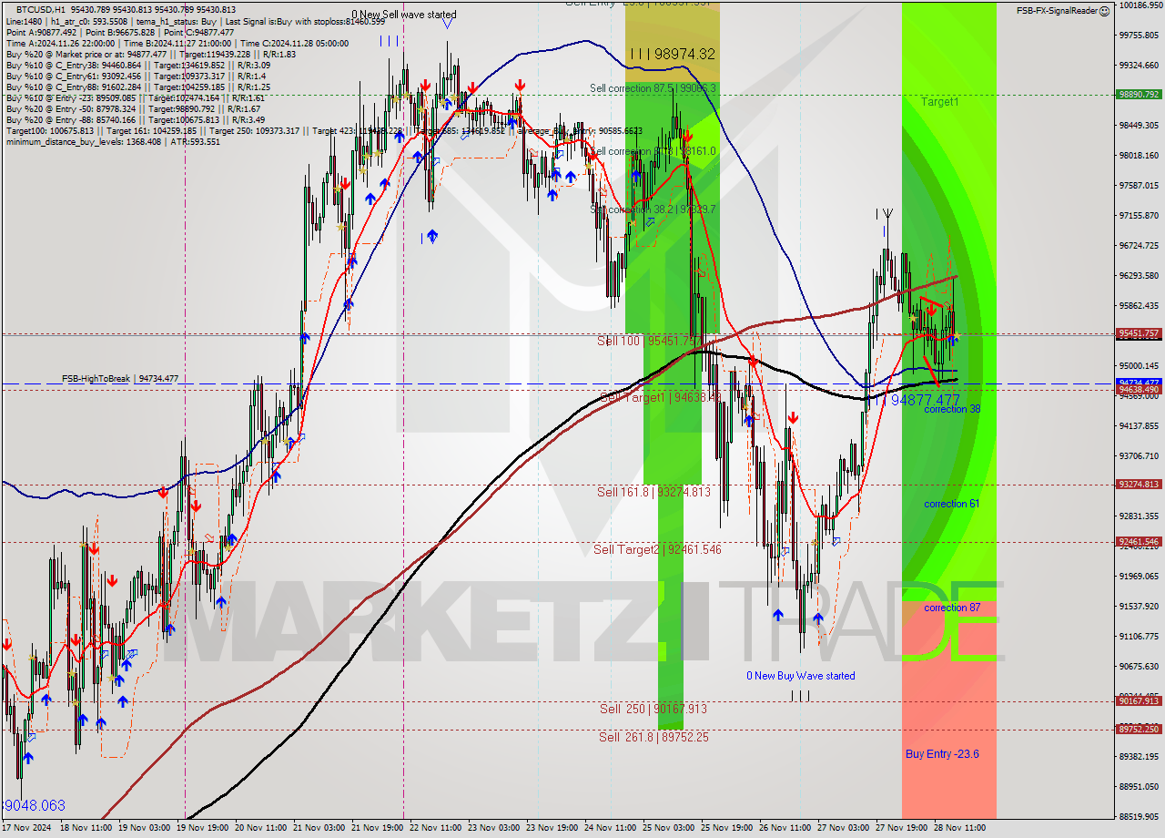 BTCUSD MultiTimeframe analysis at date 2024.11.28 17:00