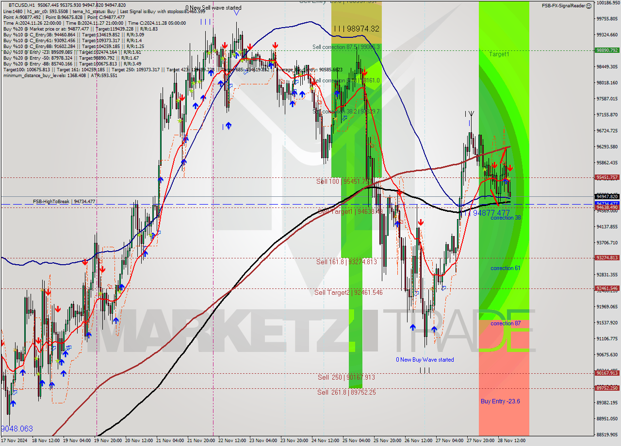 BTCUSD MultiTimeframe analysis at date 2024.11.28 18:52